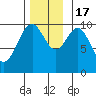 Shakan Strait tide chart for Thursday, November 17, 2022