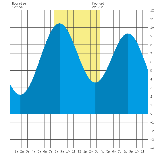 Shakan Strait tide chart for Friday, November 18, 2022
