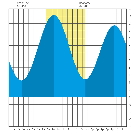 Shakan Strait tide chart for Saturday, November 19, 2022