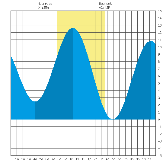 Shakan Strait tide chart for Monday, November 21, 2022
