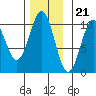 Shakan Strait tide chart for Monday, November 21, 2022