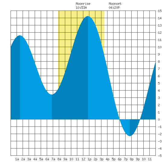 Shakan Strait tide chart for Friday, November 25, 2022