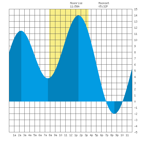 Shakan Strait tide chart for Saturday, November 26, 2022