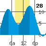 Shakan Strait tide chart for Monday, November 28, 2022