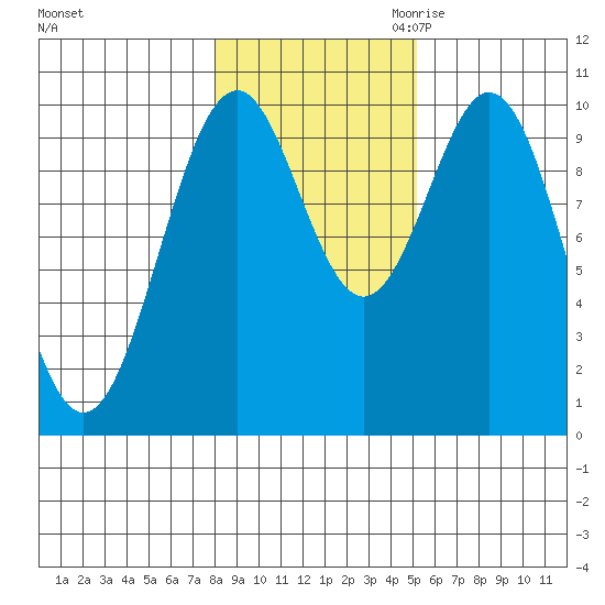 Shakan Strait tide chart for Wednesday, November 2, 2022