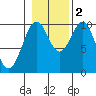 Shakan Strait tide chart for Wednesday, November 2, 2022