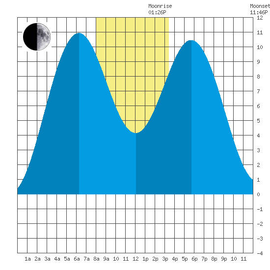 Shakan Strait tide chart for Wednesday, November 30, 2022