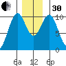 Shakan Strait tide chart for Wednesday, November 30, 2022