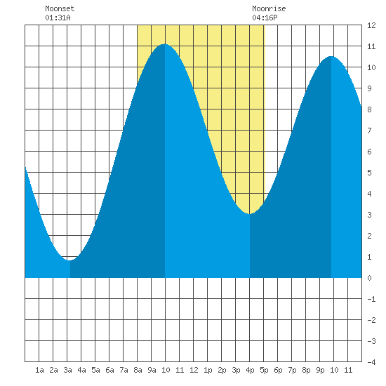 Shakan Strait tide chart for Thursday, November 3, 2022
