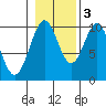 Shakan Strait tide chart for Thursday, November 3, 2022