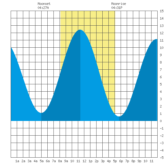 Shakan Strait tide chart for Saturday, November 5, 2022