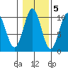 Shakan Strait tide chart for Saturday, November 5, 2022