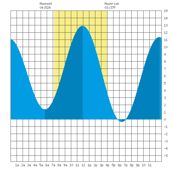 Shakan Strait tide chart for Sunday, November 6, 2022