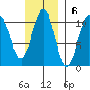Shakan Strait tide chart for Sunday, November 6, 2022