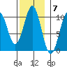 Shakan Strait tide chart for Monday, November 7, 2022