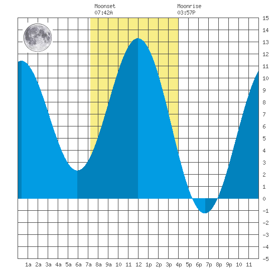 Shakan Strait tide chart for Tuesday, November 8, 2022