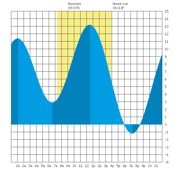 Shakan Strait tide chart for Wednesday, November 9, 2022