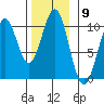 Shakan Strait tide chart for Wednesday, November 9, 2022