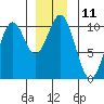 Shakan Strait tide chart for Sunday, December 11, 2022