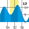 Shakan Strait tide chart for Monday, December 12, 2022