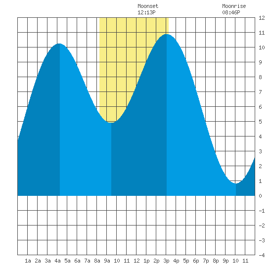 Shakan Strait tide chart for Tuesday, December 13, 2022
