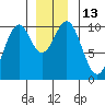 Shakan Strait tide chart for Tuesday, December 13, 2022