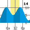 Shakan Strait tide chart for Wednesday, December 14, 2022