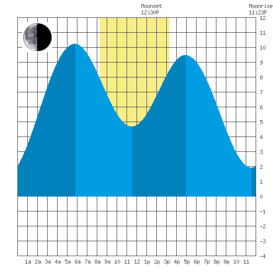 Shakan Strait tide chart for Thursday, December 15, 2022