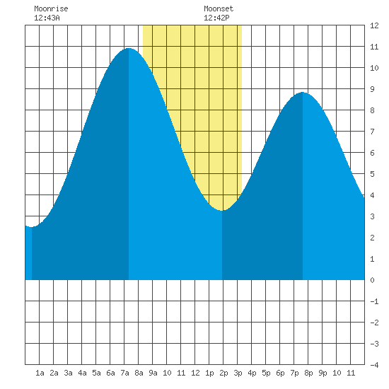 Shakan Strait tide chart for Saturday, December 17, 2022