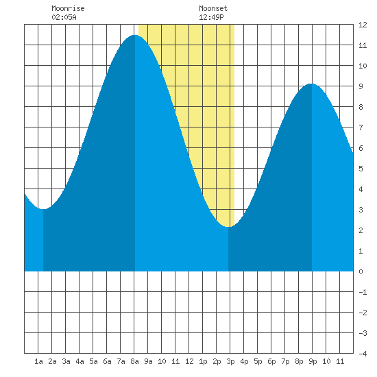 Shakan Strait tide chart for Sunday, December 18, 2022