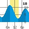 Shakan Strait tide chart for Sunday, December 18, 2022