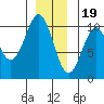 Shakan Strait tide chart for Monday, December 19, 2022