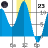 Shakan Strait tide chart for Friday, December 23, 2022
