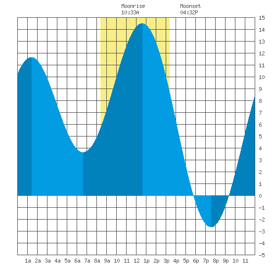 Shakan Strait tide chart for Saturday, December 24, 2022