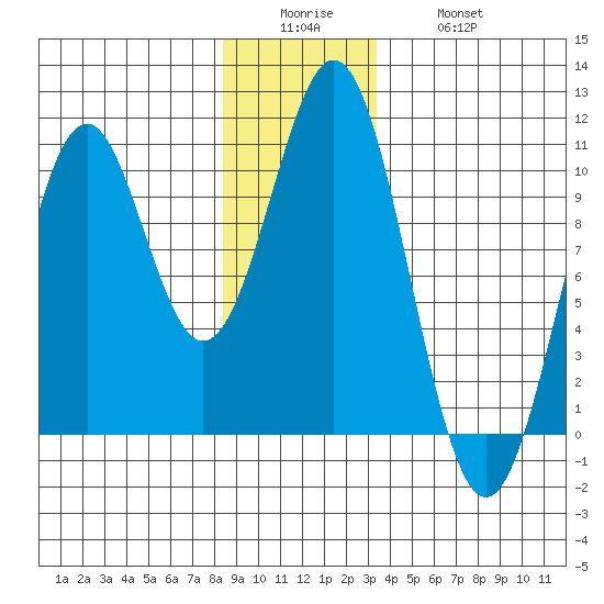 Shakan Strait tide chart for Sunday, December 25, 2022