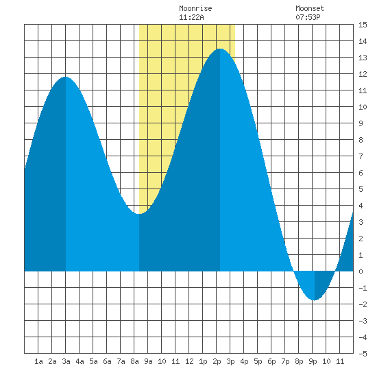 Shakan Strait tide chart for Monday, December 26, 2022