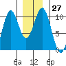 Shakan Strait tide chart for Tuesday, December 27, 2022