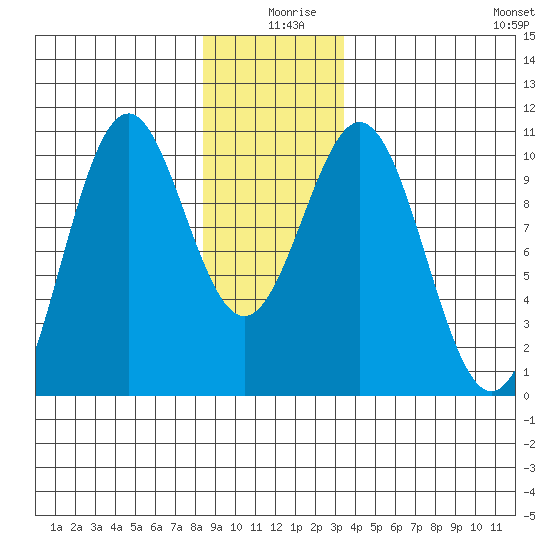 Shakan Strait tide chart for Wednesday, December 28, 2022