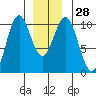 Shakan Strait tide chart for Wednesday, December 28, 2022