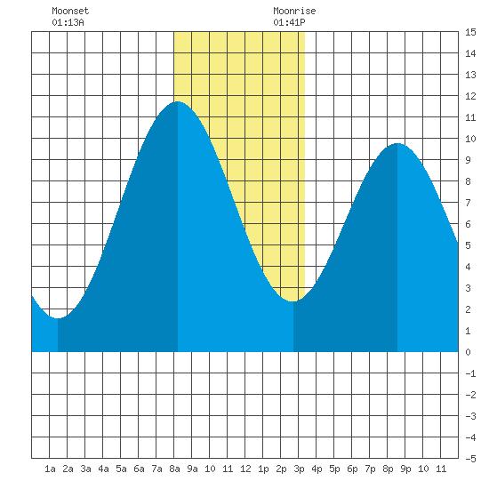Shakan Strait tide chart for Friday, December 2, 2022