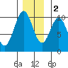 Shakan Strait tide chart for Friday, December 2, 2022