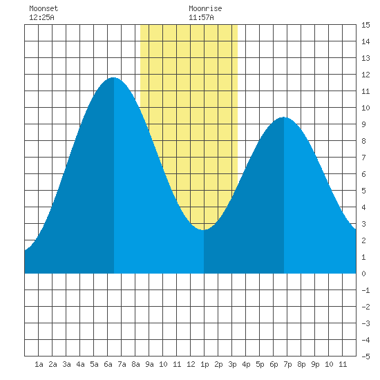 Shakan Strait tide chart for Friday, December 30, 2022