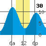 Shakan Strait tide chart for Friday, December 30, 2022