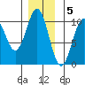 Shakan Strait tide chart for Monday, December 5, 2022