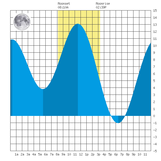 Shakan Strait tide chart for Wednesday, December 7, 2022
