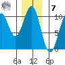 Shakan Strait tide chart for Wednesday, December 7, 2022