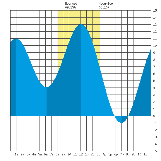 Shakan Strait tide chart for Thursday, December 8, 2022