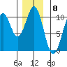 Shakan Strait tide chart for Thursday, December 8, 2022