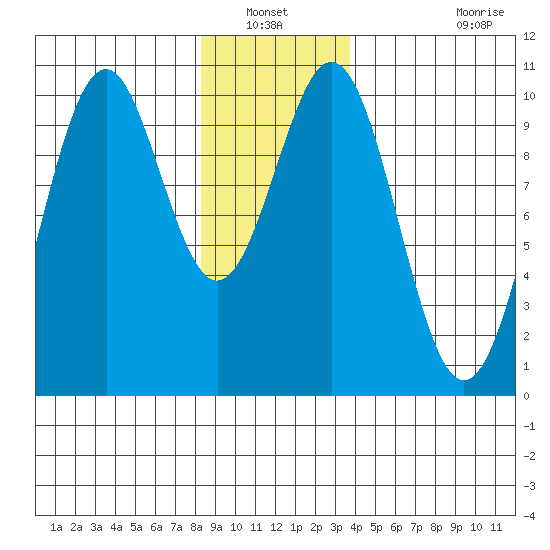 Shakan Strait tide chart for Wednesday, January 11, 2023