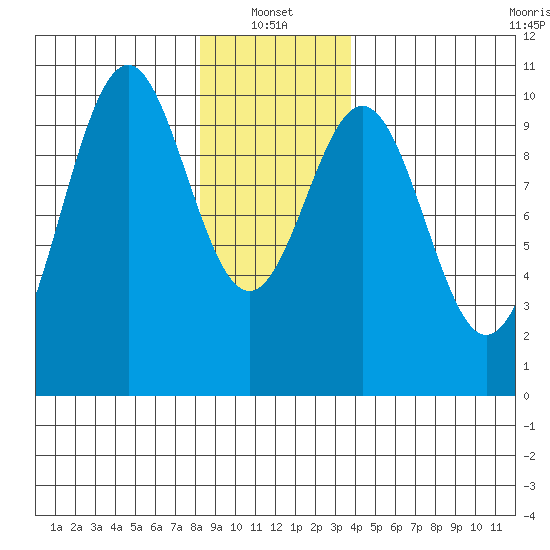 Shakan Strait tide chart for Friday, January 13, 2023